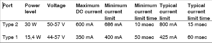 Table 1. FET current carrying requirements